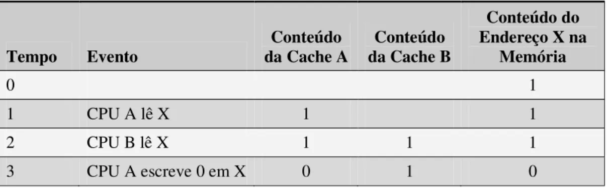 Tabela 2.2 – Exemplo de incoerência em cache com política de escrita write-through. 