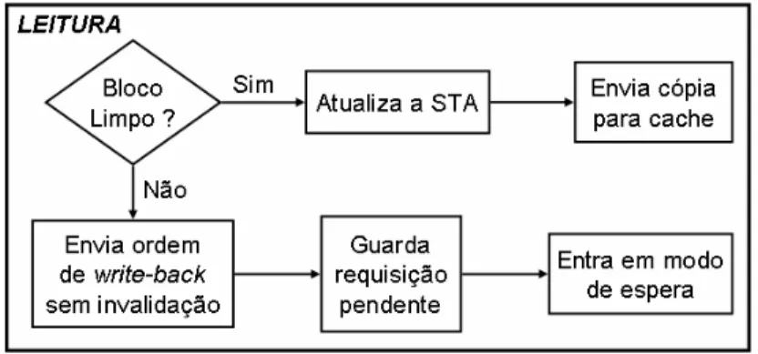 Figura 2.7 – Diagrama do funcionamento do diretório para um pedido de leitura. 