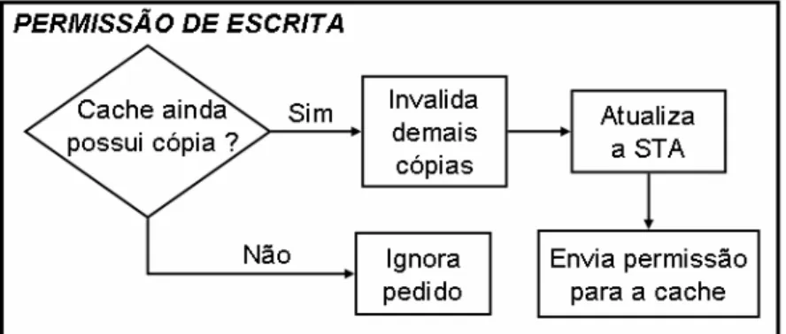 Figura 2.9 – Diagrama do funcionamento do diretório para um pedido de permissão de escrita
