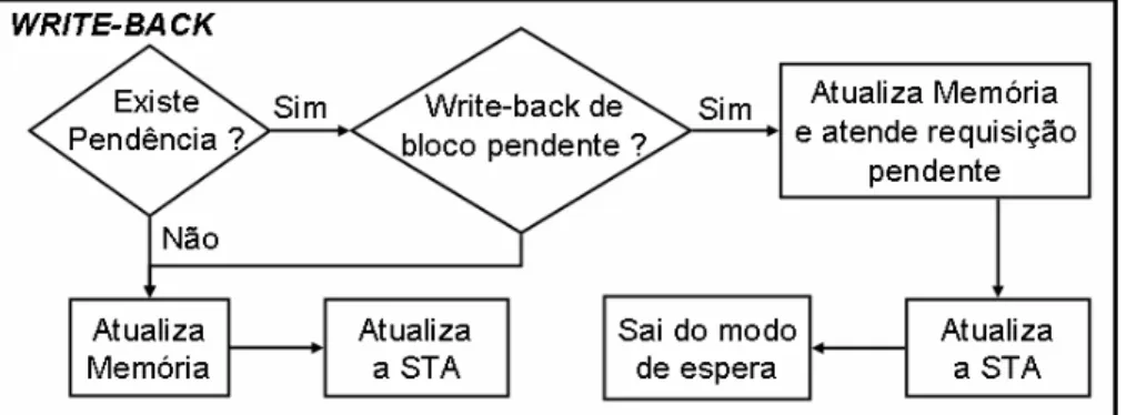 Figura 2.10 – Diagrama do funcionamento do diretório para uma operação de write-back. 