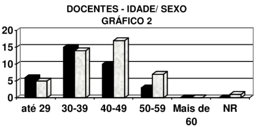 GRÁFICO 2 - As idades dos docentes inquiridos apontam para um corpo docente relativamente jovem