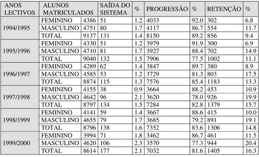 TABELA 2. SITUAÇÃO ESCOLAR DO ARQUIPÉLAGO DA MADEIRA  NO TOTAL DO 2.º CICLO (1994/2000) 