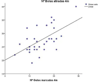 Figura 6 - Distribuição da relação entre o número de bolas lançadas e golos marcados a 4  metros