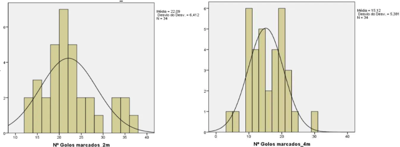 Figura 8 - Curva de normalidade relativa ao número de golos marcados pelos alunos a 2 e a  4 metros