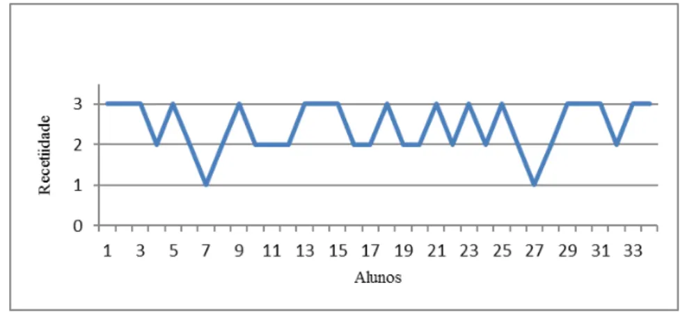 Figura 11 – Gráfico referente ao nível de recetividade demonstrado pelos alunos. 