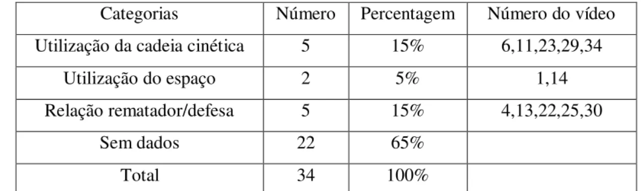 Figura 12 – Gráfico referente à criatividade, por categorias. 