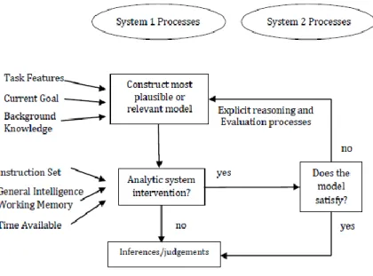Figura 1 – O default-interventionism model (Evans, 2007) 