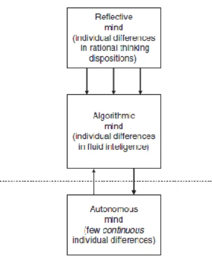 Figura 2 – A estrutura tripartida da mente (Stanovich, 2009a) 