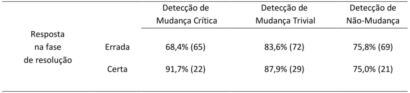 Tabela 2  - Desempenho na resolução versus detecção de mudança     Detecção de   Mudança Crítica  Detecção de   Mudança Trivial  Detecção de  Não-Mudança   Resposta   na fase   de resolução      Errada  68,4% (65)   83,6% (72)   75,8% (69)  Certa 91,7% (22