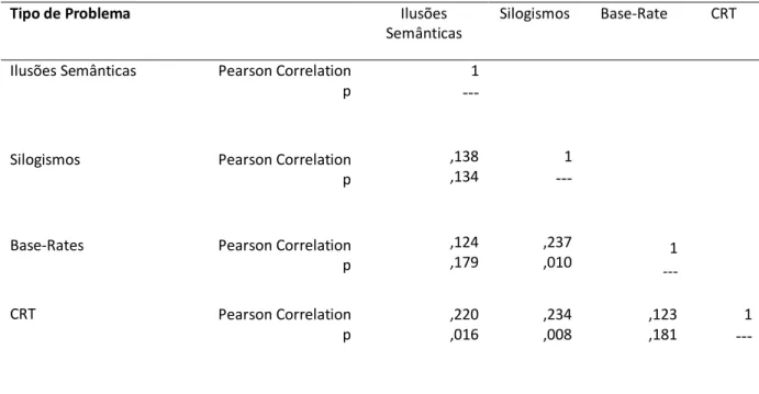 Tabela 4   – Correlações gerais, amostra total  
