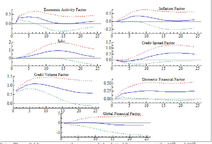 Figure 4. Cumulative impulse-response functions due to a 1 standard deviation shock of the Credit Volume Favtor
