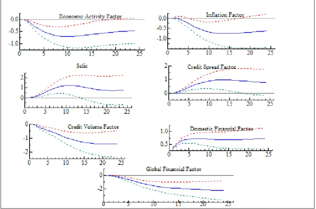 Figure 5. Cumulative impulse-response functions due to a 1 standard deviation shock of the Domestic Financial Factor