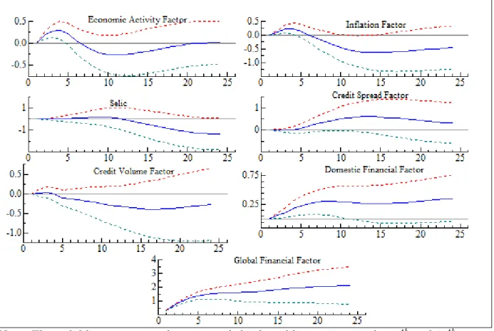 Figure 6. Cumulative impulse-response functions due to a 1 standard deviation shock of the Global Financial Factor
