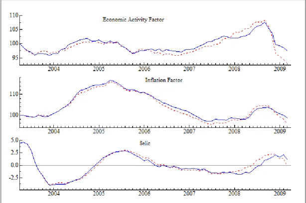 Figure 7. Counterfactual simulations for the period April 2003 to March 2009