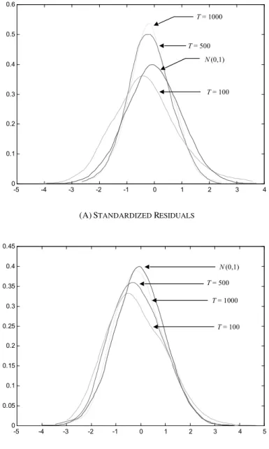 Figure 2 – The distribution of the BDS test in finite samples (m = 4,  α  = 0.1,  β  = 0.8)