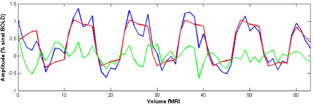 Figura 3  – Representação das diferentes parcelas do modelo GLM. A série temporal Y que se deseja modelar  (azul), a variável explanatória X multiplicada pelo  β estimado (vermelho) e o erro residual    (verde).