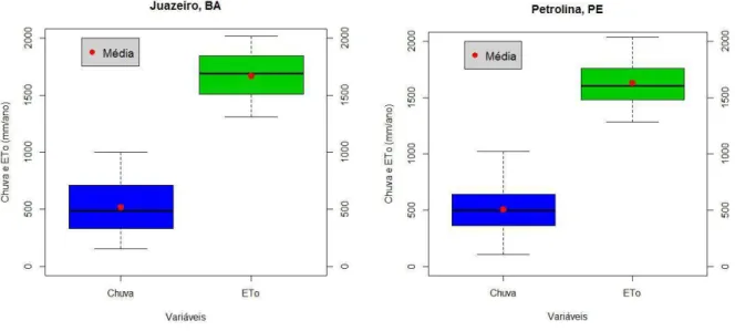 Figura  11.  Variabilidade  dos  totais  anuais  da  chuva  e  da  evapotranspiração  de  referência  (ETo)  nos  perímetros  irrigados  de  Mandacaru  em  Juazeiro,  BA,  e  de  Bebedouro  em  Petrolina,  PE