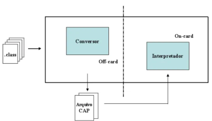 Figura 2.2: JCVM - Java Card Virtual Machine.