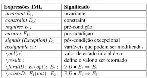 Tabela 3.2: Algumas Expressões JML.