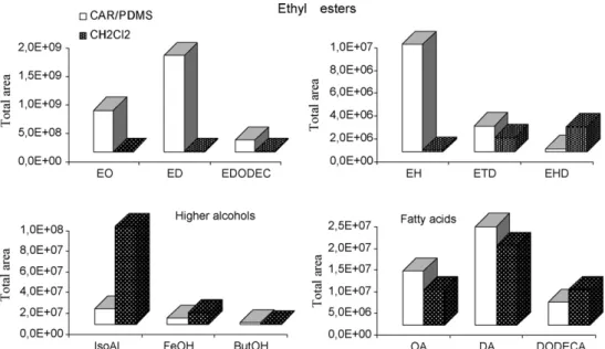 Fig. 4. Proportion of the chromatographic profile between LLE CH 2 Cl 2 and SPME CAR/PDMS methods for analysis of different chemical classes and specific compounds determined in BL whiskey (DCM: CH 2 Cl 2 ; EO: ethyl octaoate; ED: ethyl decanoate; EDODEC: 