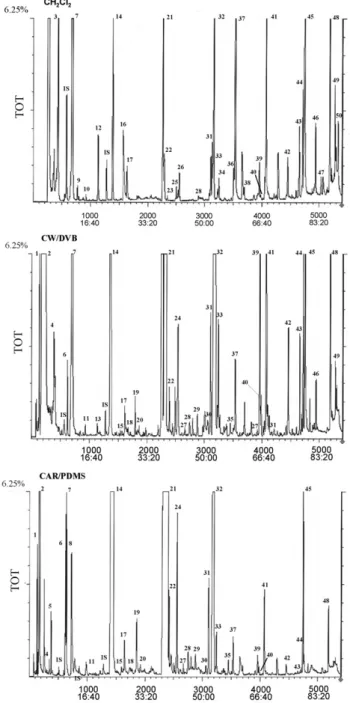 Fig. 3. Comparison of TIC chromatograms of the volatile fraction extracted/isolated from BL whiskey sample obtained by LLE method using CH 2 Cl 2 as extraction solvent (LLE CH 2 Cl 2 ) and by dynamic HS-SPME using a 75␮m CAR/PDMS fibre coating (HS-SPME CAR