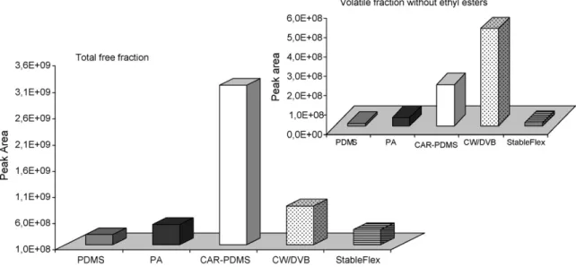 Fig. 1. Influence of the type of HS-SPME fibre coatings on the GC–MS peak area for the total fraction of the volatile compounds in BL whisky sample, using an extraction temperature of 30 ◦ C and an extraction time of 60 min.