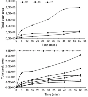 Fig. 3. Influence of the sampling time on the extraction efficiency for volatile compounds, during dynamic headspace SPME extraction using a 75 ␮m CAR/PDMS fibre (extraction of salt saturated sample—30% (w/v) NaCl at 40 ◦ C), expressed as peak area.