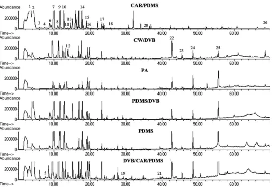 Fig. 1. TIC chromatogram obtained by HS-SPME/GC–qMSD analysis of Mateus cultivar with different fibre coatings during 30 min at 25 ◦ C under constant magnetic stirring (800 rpm).