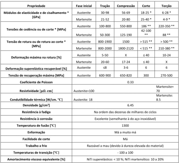 Tabela 2.2 – Intervalos de propriedades mecânicas, elétricas, e térmicas, das ligas de NiTi (reunido de  DesRoches et al., 2004; Auricchio et al., 2006b; Alam et al., 2007; Lecce &amp; Concilio, 2015) 