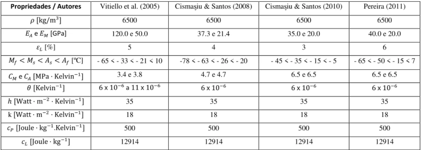 Tabela 2.5 – Propriedades termofísicas de ligas de NiTi adotadas por vários autores 