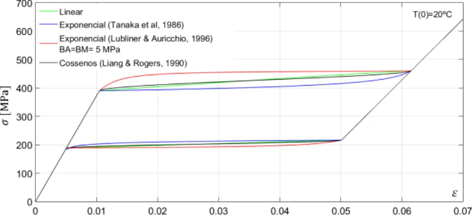 Figura 2.31 – Comparações isotérmicas (20 ºC) entre as curvas histeréticas obtidas com cada lei cinética 