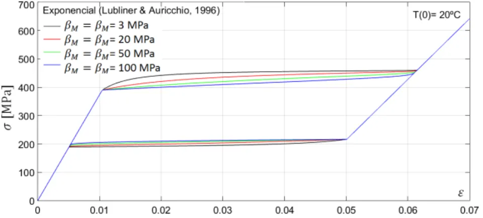 Figura 2.32 – Lei cinética de Lubliner &amp; Auricchio (1996): variação dos parâmetros  