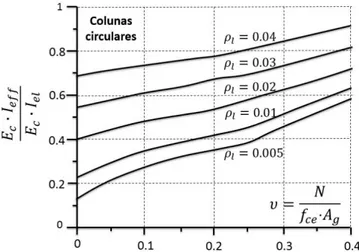Figura 3.5 – Rigidez efetiva em colunas de betão armado circulares de pontes (Priestley et al., 2007) 