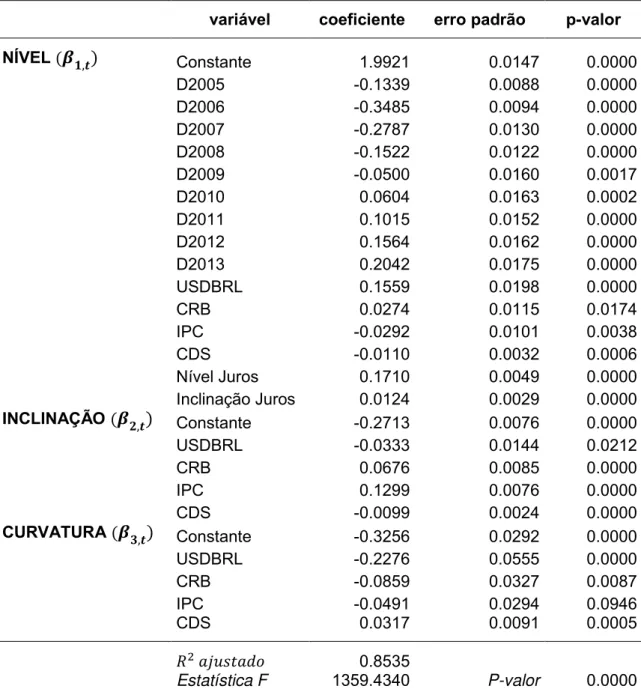 Tabela 3 – Resultados da regressão