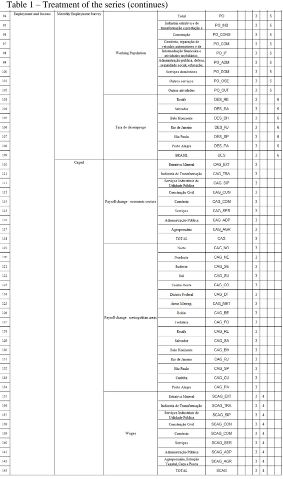 Table 1  – Treatment of the series (continues) 
