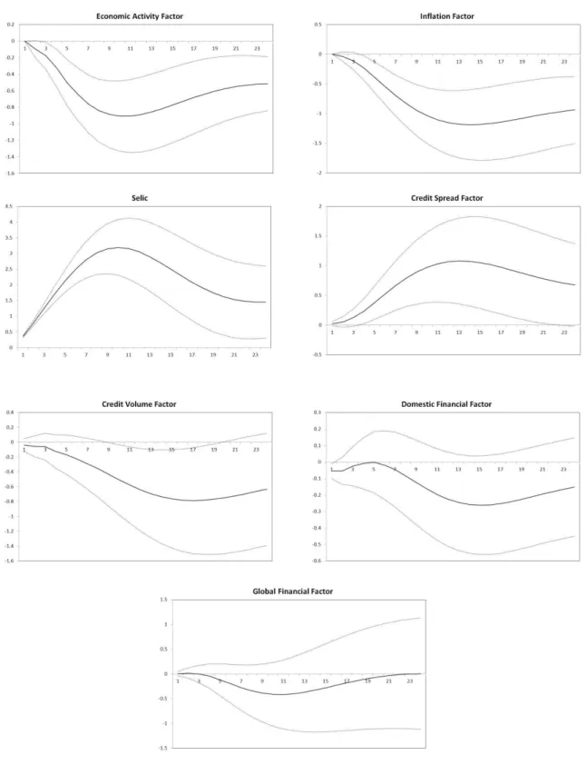 Figure 2 - Cumulative impulse-response functions due to  a 1 standard deviation shock of  the Selic rate 