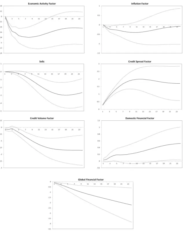 Figure 3 - Cumulative impulse-response functions due to  a 1 standard deviation shock of  the credit spread factor 