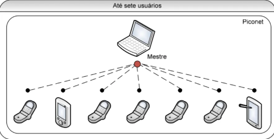 Figura 5 - Ambiente com um servidor e até sete usuários 