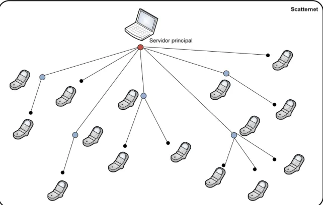 Figura 10 - Arquitetura utilizando scatternets 