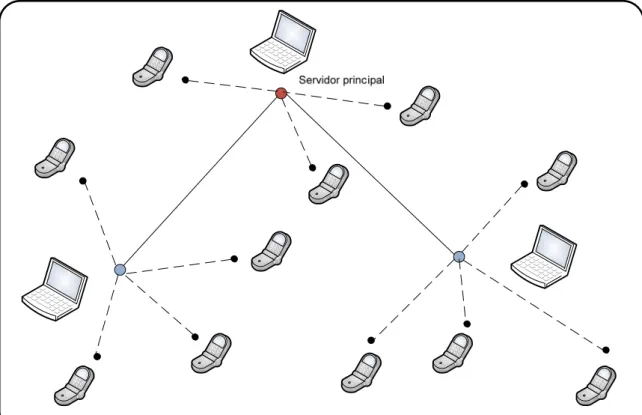 Figura 11 - Arquitetura de múltiplos servidores 