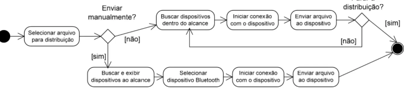Figura 14 - Diagrama de atividades do Bluetooth Marketing 