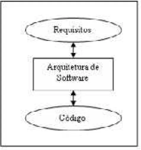 Figura 2-1:Arquitetura como uma ponte (figura extraída de [Garlan, 2000]) 