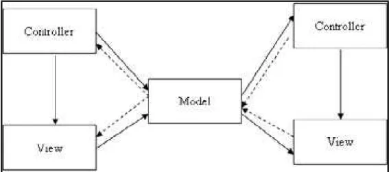 Figura 2-2: Estrutura do MVC  O seu controle do fluxo ocorre da seguinte maneira: 