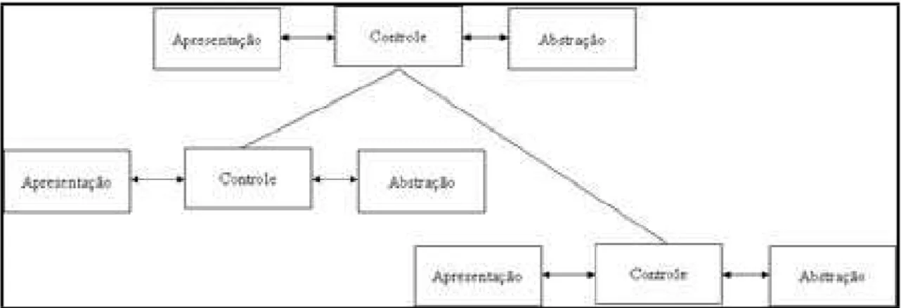 Figura 2-3: Estrutura do PAC 