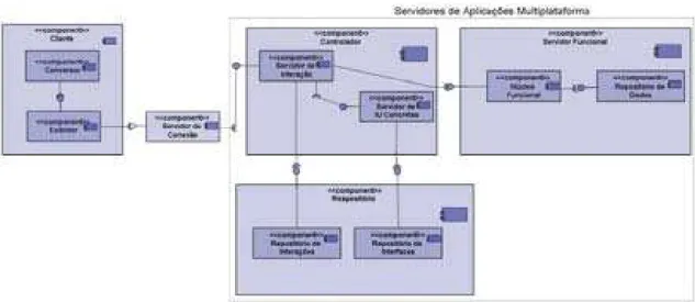 Figura 5-1: Visão Conceitual para Sistemas Interativos Multiplataformas 