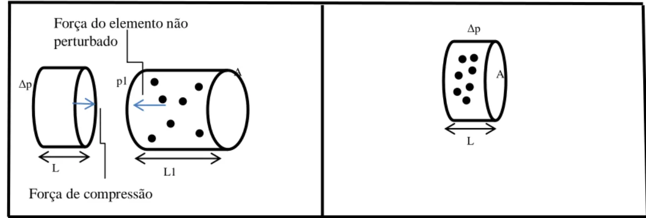 Figura 9a  – Ilustração de um pulso de  pressão se deslocando em direção a um  elemento de