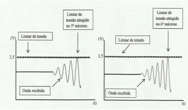 Figura 14  – Ilustração do método de limiar de tensão  