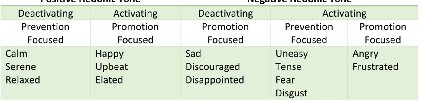 Table 1 shows a small list of moods categorizing them with the hedonic tone, activation level  and regulatory focus, according to Baas, et al