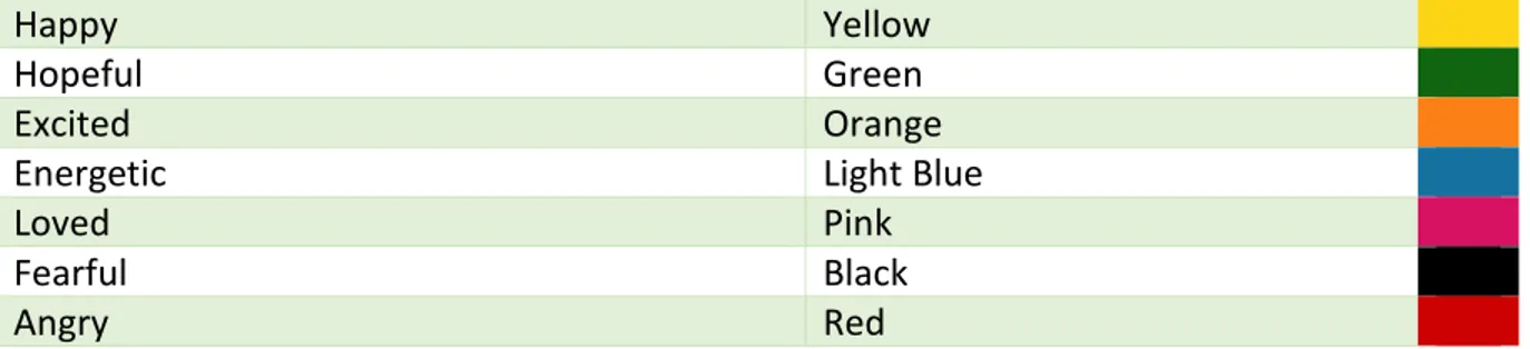 Table 2 shows the mapping between color and emotion. 