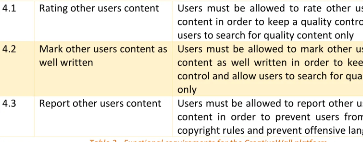 Table 3 - Functional requirements for the CreativeWall platform 
